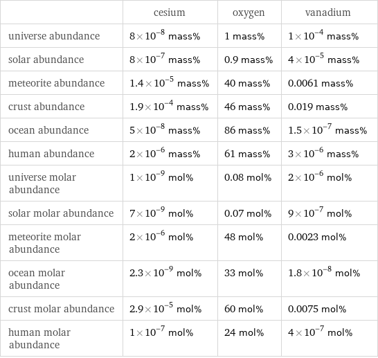  | cesium | oxygen | vanadium universe abundance | 8×10^-8 mass% | 1 mass% | 1×10^-4 mass% solar abundance | 8×10^-7 mass% | 0.9 mass% | 4×10^-5 mass% meteorite abundance | 1.4×10^-5 mass% | 40 mass% | 0.0061 mass% crust abundance | 1.9×10^-4 mass% | 46 mass% | 0.019 mass% ocean abundance | 5×10^-8 mass% | 86 mass% | 1.5×10^-7 mass% human abundance | 2×10^-6 mass% | 61 mass% | 3×10^-6 mass% universe molar abundance | 1×10^-9 mol% | 0.08 mol% | 2×10^-6 mol% solar molar abundance | 7×10^-9 mol% | 0.07 mol% | 9×10^-7 mol% meteorite molar abundance | 2×10^-6 mol% | 48 mol% | 0.0023 mol% ocean molar abundance | 2.3×10^-9 mol% | 33 mol% | 1.8×10^-8 mol% crust molar abundance | 2.9×10^-5 mol% | 60 mol% | 0.0075 mol% human molar abundance | 1×10^-7 mol% | 24 mol% | 4×10^-7 mol%