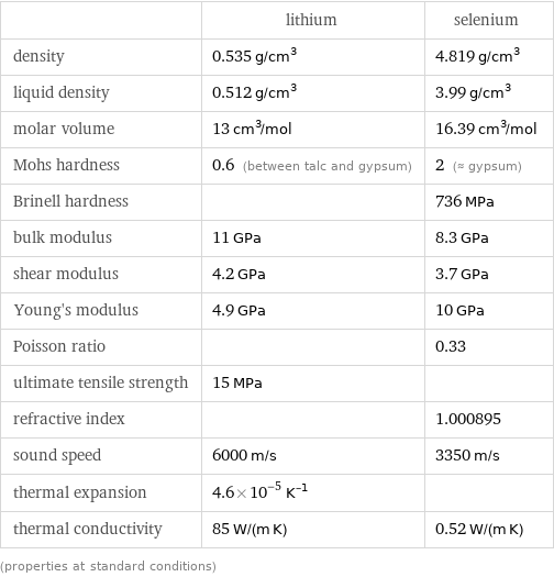  | lithium | selenium density | 0.535 g/cm^3 | 4.819 g/cm^3 liquid density | 0.512 g/cm^3 | 3.99 g/cm^3 molar volume | 13 cm^3/mol | 16.39 cm^3/mol Mohs hardness | 0.6 (between talc and gypsum) | 2 (≈ gypsum) Brinell hardness | | 736 MPa bulk modulus | 11 GPa | 8.3 GPa shear modulus | 4.2 GPa | 3.7 GPa Young's modulus | 4.9 GPa | 10 GPa Poisson ratio | | 0.33 ultimate tensile strength | 15 MPa |  refractive index | | 1.000895 sound speed | 6000 m/s | 3350 m/s thermal expansion | 4.6×10^-5 K^(-1) |  thermal conductivity | 85 W/(m K) | 0.52 W/(m K) (properties at standard conditions)