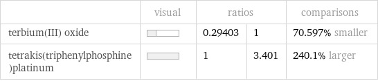  | visual | ratios | | comparisons terbium(III) oxide | | 0.29403 | 1 | 70.597% smaller tetrakis(triphenylphosphine)platinum | | 1 | 3.401 | 240.1% larger