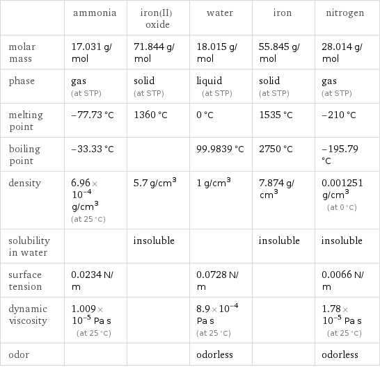  | ammonia | iron(II) oxide | water | iron | nitrogen molar mass | 17.031 g/mol | 71.844 g/mol | 18.015 g/mol | 55.845 g/mol | 28.014 g/mol phase | gas (at STP) | solid (at STP) | liquid (at STP) | solid (at STP) | gas (at STP) melting point | -77.73 °C | 1360 °C | 0 °C | 1535 °C | -210 °C boiling point | -33.33 °C | | 99.9839 °C | 2750 °C | -195.79 °C density | 6.96×10^-4 g/cm^3 (at 25 °C) | 5.7 g/cm^3 | 1 g/cm^3 | 7.874 g/cm^3 | 0.001251 g/cm^3 (at 0 °C) solubility in water | | insoluble | | insoluble | insoluble surface tension | 0.0234 N/m | | 0.0728 N/m | | 0.0066 N/m dynamic viscosity | 1.009×10^-5 Pa s (at 25 °C) | | 8.9×10^-4 Pa s (at 25 °C) | | 1.78×10^-5 Pa s (at 25 °C) odor | | | odorless | | odorless