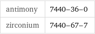 antimony | 7440-36-0 zirconium | 7440-67-7