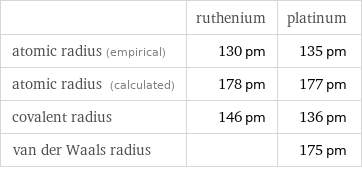  | ruthenium | platinum atomic radius (empirical) | 130 pm | 135 pm atomic radius (calculated) | 178 pm | 177 pm covalent radius | 146 pm | 136 pm van der Waals radius | | 175 pm