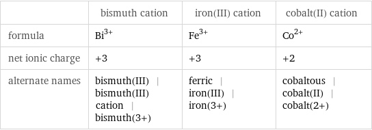  | bismuth cation | iron(III) cation | cobalt(II) cation formula | Bi^(3+) | Fe^(3+) | Co^(2+) net ionic charge | +3 | +3 | +2 alternate names | bismuth(III) | bismuth(III) cation | bismuth(3+) | ferric | iron(III) | iron(3+) | cobaltous | cobalt(II) | cobalt(2+)