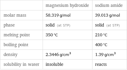  | magnesium hydroxide | sodium amide molar mass | 58.319 g/mol | 39.013 g/mol phase | solid (at STP) | solid (at STP) melting point | 350 °C | 210 °C boiling point | | 400 °C density | 2.3446 g/cm^3 | 1.39 g/cm^3 solubility in water | insoluble | reacts