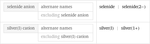 selenide anion | alternate names  | excluding selenide anion | selenide | selenide(2-) silver(I) cation | alternate names  | excluding silver(I) cation | silver(I) | silver(1+)