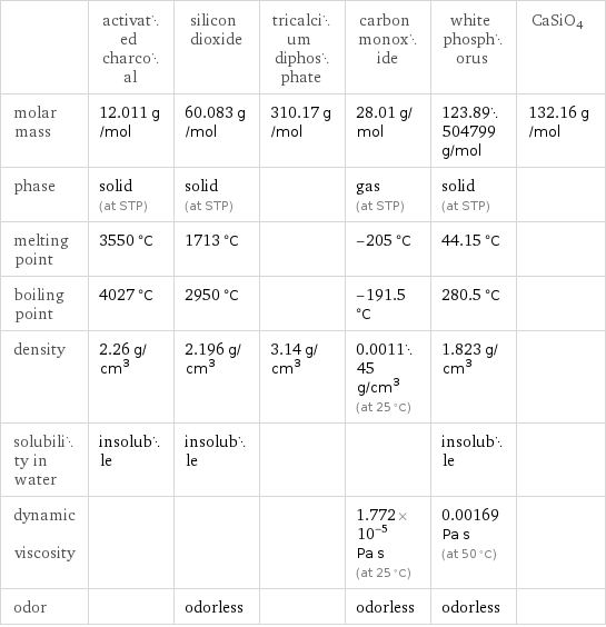  | activated charcoal | silicon dioxide | tricalcium diphosphate | carbon monoxide | white phosphorus | CaSiO4 molar mass | 12.011 g/mol | 60.083 g/mol | 310.17 g/mol | 28.01 g/mol | 123.89504799 g/mol | 132.16 g/mol phase | solid (at STP) | solid (at STP) | | gas (at STP) | solid (at STP) |  melting point | 3550 °C | 1713 °C | | -205 °C | 44.15 °C |  boiling point | 4027 °C | 2950 °C | | -191.5 °C | 280.5 °C |  density | 2.26 g/cm^3 | 2.196 g/cm^3 | 3.14 g/cm^3 | 0.001145 g/cm^3 (at 25 °C) | 1.823 g/cm^3 |  solubility in water | insoluble | insoluble | | | insoluble |  dynamic viscosity | | | | 1.772×10^-5 Pa s (at 25 °C) | 0.00169 Pa s (at 50 °C) |  odor | | odorless | | odorless | odorless | 