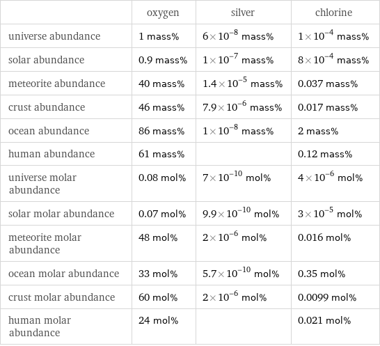  | oxygen | silver | chlorine universe abundance | 1 mass% | 6×10^-8 mass% | 1×10^-4 mass% solar abundance | 0.9 mass% | 1×10^-7 mass% | 8×10^-4 mass% meteorite abundance | 40 mass% | 1.4×10^-5 mass% | 0.037 mass% crust abundance | 46 mass% | 7.9×10^-6 mass% | 0.017 mass% ocean abundance | 86 mass% | 1×10^-8 mass% | 2 mass% human abundance | 61 mass% | | 0.12 mass% universe molar abundance | 0.08 mol% | 7×10^-10 mol% | 4×10^-6 mol% solar molar abundance | 0.07 mol% | 9.9×10^-10 mol% | 3×10^-5 mol% meteorite molar abundance | 48 mol% | 2×10^-6 mol% | 0.016 mol% ocean molar abundance | 33 mol% | 5.7×10^-10 mol% | 0.35 mol% crust molar abundance | 60 mol% | 2×10^-6 mol% | 0.0099 mol% human molar abundance | 24 mol% | | 0.021 mol%