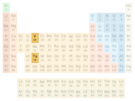 Periodic table location