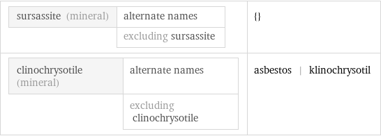 sursassite (mineral) | alternate names  | excluding sursassite | {} clinochrysotile (mineral) | alternate names  | excluding clinochrysotile | asbestos | klinochrysotil
