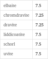 elbaite | 7.5 chromdravite | 7.25 dravite | 7.25 liddicoatite | 7.5 schorl | 7.5 uvite | 7.5