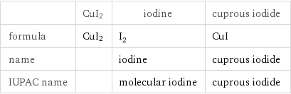  | CuI2 | iodine | cuprous iodide formula | CuI2 | I_2 | CuI name | | iodine | cuprous iodide IUPAC name | | molecular iodine | cuprous iodide