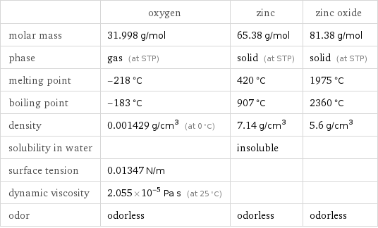  | oxygen | zinc | zinc oxide molar mass | 31.998 g/mol | 65.38 g/mol | 81.38 g/mol phase | gas (at STP) | solid (at STP) | solid (at STP) melting point | -218 °C | 420 °C | 1975 °C boiling point | -183 °C | 907 °C | 2360 °C density | 0.001429 g/cm^3 (at 0 °C) | 7.14 g/cm^3 | 5.6 g/cm^3 solubility in water | | insoluble |  surface tension | 0.01347 N/m | |  dynamic viscosity | 2.055×10^-5 Pa s (at 25 °C) | |  odor | odorless | odorless | odorless