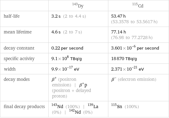  | Dy-143 | Cd-115 half-life | 3.2 s (2 to 4.4 s) | 53.47 h (53.3578 to 53.5617 h) mean lifetime | 4.6 s (2 to 7 s) | 77.14 h (76.98 to 77.2728 h) decay constant | 0.22 per second | 3.601×10^-6 per second specific activity | 9.1×10^8 TBq/g | 18870 TBq/g width | 9.9×10^-17 eV | 2.371×10^-21 eV decay modes | β^+ (positron emission) | β^+p (positron + delayed proton) | β^- (electron emission) final decay products | Nd-143 (100%) | La-139 (0%) | Nd-142 (0%) | Sn-115 (100%)