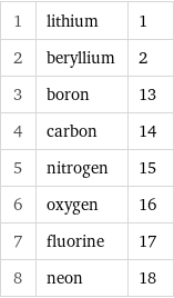 1 | lithium | 1 2 | beryllium | 2 3 | boron | 13 4 | carbon | 14 5 | nitrogen | 15 6 | oxygen | 16 7 | fluorine | 17 8 | neon | 18