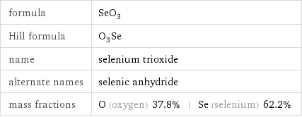 formula | SeO_3 Hill formula | O_3Se name | selenium trioxide alternate names | selenic anhydride mass fractions | O (oxygen) 37.8% | Se (selenium) 62.2%
