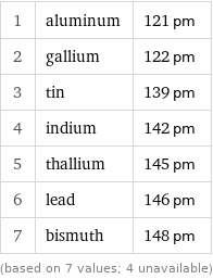 1 | aluminum | 121 pm 2 | gallium | 122 pm 3 | tin | 139 pm 4 | indium | 142 pm 5 | thallium | 145 pm 6 | lead | 146 pm 7 | bismuth | 148 pm (based on 7 values; 4 unavailable)