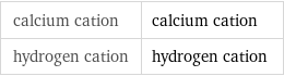 calcium cation | calcium cation hydrogen cation | hydrogen cation