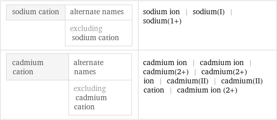 sodium cation | alternate names  | excluding sodium cation | sodium ion | sodium(I) | sodium(1+) cadmium cation | alternate names  | excluding cadmium cation | cadmium ion | cadmium ion | cadmium(2+) | cadmium(2+) ion | cadmium(II) | cadmium(II) cation | cadmium ion (2+)