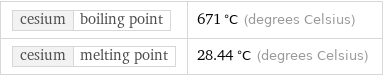 cesium | boiling point | 671 °C (degrees Celsius) cesium | melting point | 28.44 °C (degrees Celsius)