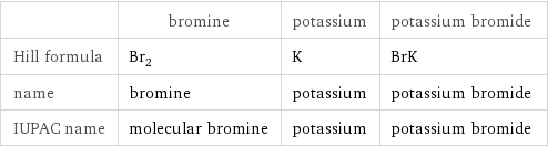  | bromine | potassium | potassium bromide Hill formula | Br_2 | K | BrK name | bromine | potassium | potassium bromide IUPAC name | molecular bromine | potassium | potassium bromide