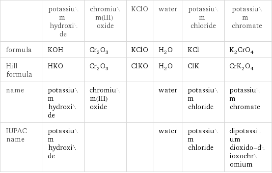  | potassium hydroxide | chromium(III) oxide | KClO | water | potassium chloride | potassium chromate formula | KOH | Cr_2O_3 | KClO | H_2O | KCl | K_2CrO_4 Hill formula | HKO | Cr_2O_3 | ClKO | H_2O | ClK | CrK_2O_4 name | potassium hydroxide | chromium(III) oxide | | water | potassium chloride | potassium chromate IUPAC name | potassium hydroxide | | | water | potassium chloride | dipotassium dioxido-dioxochromium