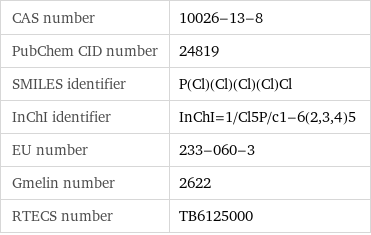 CAS number | 10026-13-8 PubChem CID number | 24819 SMILES identifier | P(Cl)(Cl)(Cl)(Cl)Cl InChI identifier | InChI=1/Cl5P/c1-6(2, 3, 4)5 EU number | 233-060-3 Gmelin number | 2622 RTECS number | TB6125000