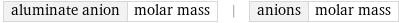 aluminate anion | molar mass | anions | molar mass