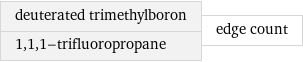 deuterated trimethylboron 1, 1, 1-trifluoropropane | edge count