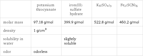  | potassium thiocyanate | iron(III) sulfate hydrate | K6(SO4)3 | Fe2(SCN)6 molar mass | 97.18 g/mol | 399.9 g/mol | 522.8 g/mol | 460.2 g/mol density | 1 g/cm^3 | | |  solubility in water | | slightly soluble | |  odor | odorless | | | 