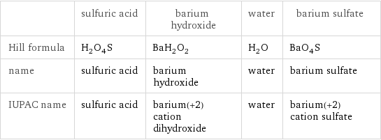  | sulfuric acid | barium hydroxide | water | barium sulfate Hill formula | H_2O_4S | BaH_2O_2 | H_2O | BaO_4S name | sulfuric acid | barium hydroxide | water | barium sulfate IUPAC name | sulfuric acid | barium(+2) cation dihydroxide | water | barium(+2) cation sulfate