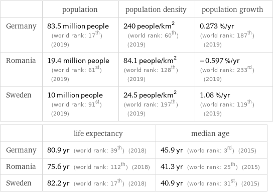  | population | population density | population growth Germany | 83.5 million people (world rank: 17th) (2019) | 240 people/km^2 (world rank: 60th) (2019) | 0.273 %/yr (world rank: 187th) (2019) Romania | 19.4 million people (world rank: 61st) (2019) | 84.1 people/km^2 (world rank: 128th) (2019) | -0.597 %/yr (world rank: 233rd) (2019) Sweden | 10 million people (world rank: 91st) (2019) | 24.5 people/km^2 (world rank: 197th) (2019) | 1.08 %/yr (world rank: 119th) (2019)  | life expectancy | median age Germany | 80.9 yr (world rank: 39th) (2018) | 45.9 yr (world rank: 3rd) (2015) Romania | 75.6 yr (world rank: 112th) (2018) | 41.3 yr (world rank: 25th) (2015) Sweden | 82.2 yr (world rank: 17th) (2018) | 40.9 yr (world rank: 31st) (2015)