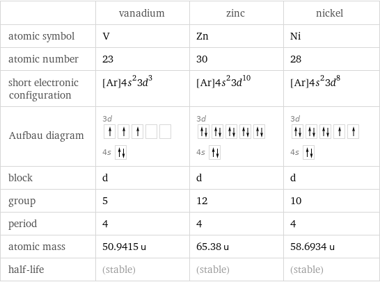  | vanadium | zinc | nickel atomic symbol | V | Zn | Ni atomic number | 23 | 30 | 28 short electronic configuration | [Ar]4s^23d^3 | [Ar]4s^23d^10 | [Ar]4s^23d^8 Aufbau diagram | 3d  4s | 3d  4s | 3d  4s  block | d | d | d group | 5 | 12 | 10 period | 4 | 4 | 4 atomic mass | 50.9415 u | 65.38 u | 58.6934 u half-life | (stable) | (stable) | (stable)