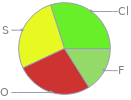 Mass fraction pie chart