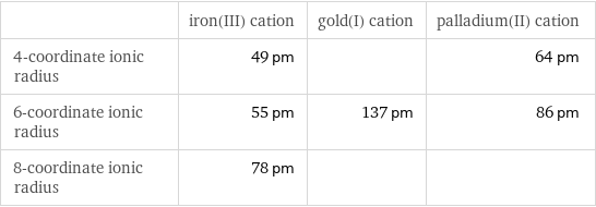  | iron(III) cation | gold(I) cation | palladium(II) cation 4-coordinate ionic radius | 49 pm | | 64 pm 6-coordinate ionic radius | 55 pm | 137 pm | 86 pm 8-coordinate ionic radius | 78 pm | | 