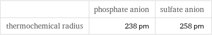  | phosphate anion | sulfate anion thermochemical radius | 238 pm | 258 pm