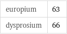 europium | 63 dysprosium | 66