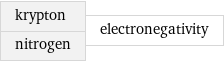 krypton nitrogen | electronegativity