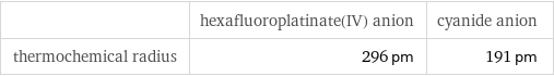  | hexafluoroplatinate(IV) anion | cyanide anion thermochemical radius | 296 pm | 191 pm