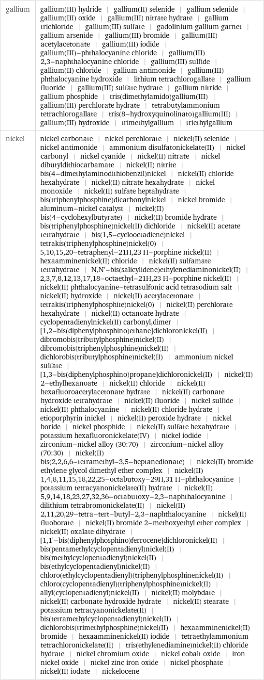 gallium | gallium(III) hydride | gallium(II) selenide | gallium selenide | gallium(III) oxide | gallium(III) nitrate hydrate | gallium trichloride | gallium(III) sulfate | gadolinium gallium garnet | gallium arsenide | gallium(III) bromide | gallium(III) acetylacetonate | gallium(III) iodide | gallium(III)-phthalocyanine chloride | gallium(III) 2, 3-naphthalocyanine chloride | gallium(III) sulfide | gallium(II) chloride | gallium antimonide | gallium(III) phthalocyanine hydroxide | lithium tetrachlorogallate | gallium fluoride | gallium(III) sulfate hydrate | gallium nitride | gallium phosphide | tris(dimethylamido)gallium(III) | gallium(III) perchlorate hydrate | tetrabutylammonium tetrachlorogallate | tris(8-hydroxyquinolinato)gallium(III) | gallium(III) hydroxide | trimethylgallium | triethylgallium nickel | nickel carbonate | nickel perchlorate | nickel(II) selenide | nickel antimonide | ammonium disulfatonickelate(II) | nickel carbonyl | nickel cyanide | nickel(II) nitrate | nickel dibutyldithiocarbamate | nickel(II) nitrite | bis(4-dimethylaminodithiobenzil)nickel | nickel(II) chloride hexahydrate | nickel(II) nitrate hexahydrate | nickel monoxide | nickel(II) sulfate heptahydrate | bis(triphenylphosphine)dicarbonylnickel | nickel bromide | aluminum-nickel catalyst | nickel(II) bis(4-cyclohexylbutyrate) | nickel(II) bromide hydrate | bis(triphenylphosphine)nickel(II) dichloride | nickel(II) acetate tetrahydrate | bis(1, 5-cyclooctadiene)nickel | tetrakis(triphenylphosphine)nickel(0) | 5, 10, 15, 20-tetraphenyl-21H, 23 H-porphine nickel(II) | hexaamminenickel(II) chloride | nickel(II) sulfamate tetrahydrate | N, N'-bis(salicylidene)ethylenediaminonickel(II) | 2, 3, 7, 8, 12, 13, 17, 18-octaethyl-21H, 23 H-porphine nickel(II) | nickel(II) phthalocyanine-tetrasulfonic acid tetrasodium salt | nickel(II) hydroxide | nickel(II) acetylacetonate | tetrakis(triphenylphosphite)nickel(0) | nickel(II) perchlorate hexahydrate | nickel(II) octanoate hydrate | cyclopentadienylnickel(II) carbonyl, dimer | [1, 2-bis(diphenylphosphino)ethane]dichloronickel(II) | dibromobis(tributylphosphine)nickel(II) | dibromobis(triphenylphosphine)nickel(II) | dichlorobis(tributylphosphine)nickel(II) | ammonium nickel sulfate | [1, 3-bis(diphenylphosphino)propane]dichloronickel(II) | nickel(II) 2-ethylhexanoate | nickel(II) chloride | nickel(II) hexafluoroacetylacetonate hydrate | nickel(II) carbonate hydroxide tetrahydrate | nickel(II) fluoride | nickel sulfide | nickel(II) phthalocyanine | nickel(II) chloride hydrate | etioporphyrin inickel | nickel(II) peroxide hydrate | nickel boride | nickel phosphide | nickel(II) sulfate hexahydrate | potassium hexafluoronickelate(IV) | nickel iodide | zirconium-nickel alloy (30:70) | zirconium-nickel alloy (70:30) | nickel(II) bis(2, 2, 6, 6-tetramethyl-3, 5-heptanedionate) | nickel(II) bromide ethylene glycol dimethyl ether complex | nickel(II) 1, 4, 8, 11, 15, 18, 22, 25-octabutoxy-29H, 31 H-phthalocyanine | potassium tetracyanonickelate(II) hydrate | nickel(II) 5, 9, 14, 18, 23, 27, 32, 36-octabutoxy-2, 3-naphthalocyanine | dilithium tetrabromonickelate(II) | nickel(II) 2, 11, 20, 29-tetra-tert-butyl-2, 3-naphthalocyanine | nickel(II) fluoborate | nickel(II) bromide 2-methoxyethyl ether complex | nickel(II) oxalate dihydrate | [1, 1'-bis(diphenylphosphino)ferrocene]dichloronickel(II) | bis(pentamethylcyclopentadienyl)nickel(II) | bis(methylcyclopentadienyl)nickel(II) | bis(ethylcyclopentadienyl)nickel(II) | chloro(ethylcyclopentadienyl)(triphenylphosphinenickel(II) | chloro(cyclopentadienyl)(triphenylphosphine)nickel(II) | allyl(cyclopentadienyl)nickel(II) | nickel(II) molybdate | nickel(II) carbonate hydroxide hydrate | nickel(II) stearate | potassium tetracyanonickelate(II) | bis(tetramethylcyclopentadienyl)nickel(II) | dichlorobis(trimethylphosphine)nickel(II) | hexaamminenickel(II) bromide | hexaamminenickel(II) iodide | tetraethylammonium tetrachloronickelate(II) | tris(ethylenediamine)nickel(II) chloride hydrate | nickel chromium oxide | nickel cobalt oxide | iron nickel oxide | nickel zinc iron oxide | nickel phosphate | nickel(II) iodate | nickelocene