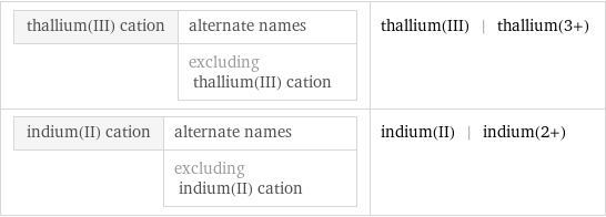 thallium(III) cation | alternate names  | excluding thallium(III) cation | thallium(III) | thallium(3+) indium(II) cation | alternate names  | excluding indium(II) cation | indium(II) | indium(2+)