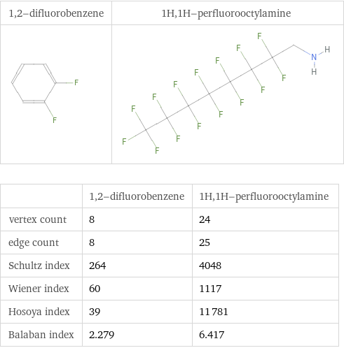   | 1, 2-difluorobenzene | 1H, 1H-perfluorooctylamine vertex count | 8 | 24 edge count | 8 | 25 Schultz index | 264 | 4048 Wiener index | 60 | 1117 Hosoya index | 39 | 11781 Balaban index | 2.279 | 6.417