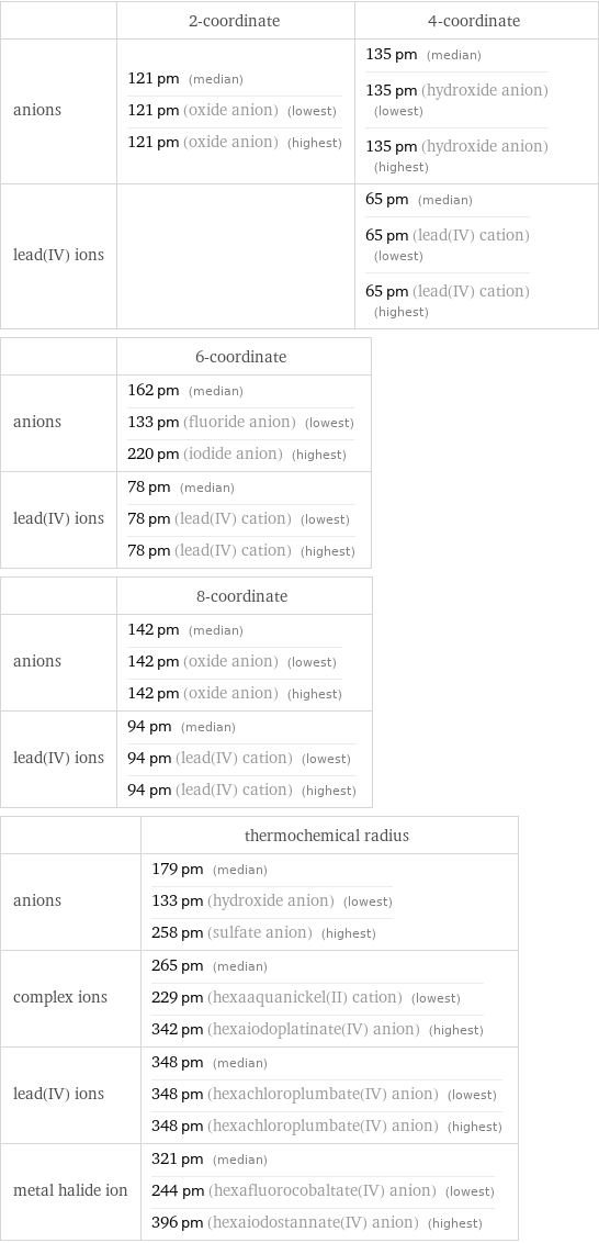  | 2-coordinate | 4-coordinate anions | 121 pm (median) 121 pm (oxide anion) (lowest) 121 pm (oxide anion) (highest) | 135 pm (median) 135 pm (hydroxide anion) (lowest) 135 pm (hydroxide anion) (highest) lead(IV) ions | | 65 pm (median) 65 pm (lead(IV) cation) (lowest) 65 pm (lead(IV) cation) (highest)  | 6-coordinate anions | 162 pm (median) 133 pm (fluoride anion) (lowest) 220 pm (iodide anion) (highest) lead(IV) ions | 78 pm (median) 78 pm (lead(IV) cation) (lowest) 78 pm (lead(IV) cation) (highest)  | 8-coordinate anions | 142 pm (median) 142 pm (oxide anion) (lowest) 142 pm (oxide anion) (highest) lead(IV) ions | 94 pm (median) 94 pm (lead(IV) cation) (lowest) 94 pm (lead(IV) cation) (highest)  | thermochemical radius anions | 179 pm (median) 133 pm (hydroxide anion) (lowest) 258 pm (sulfate anion) (highest) complex ions | 265 pm (median) 229 pm (hexaaquanickel(II) cation) (lowest) 342 pm (hexaiodoplatinate(IV) anion) (highest) lead(IV) ions | 348 pm (median) 348 pm (hexachloroplumbate(IV) anion) (lowest) 348 pm (hexachloroplumbate(IV) anion) (highest) metal halide ion | 321 pm (median) 244 pm (hexafluorocobaltate(IV) anion) (lowest) 396 pm (hexaiodostannate(IV) anion) (highest)