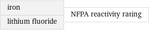 iron lithium fluoride | NFPA reactivity rating