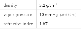 density | 5.2 g/cm^3 vapor pressure | 10 mmHg (at 670 °C) refractive index | 1.67