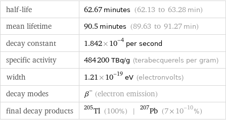 half-life | 62.67 minutes (62.13 to 63.28 min) mean lifetime | 90.5 minutes (89.63 to 91.27 min) decay constant | 1.842×10^-4 per second specific activity | 484200 TBq/g (terabecquerels per gram) width | 1.21×10^-19 eV (electronvolts) decay modes | β^- (electron emission) final decay products | Tl-205 (100%) | Pb-207 (7×10^-10%)