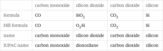  | carbon monoxide | silicon dioxide | carbon dioxide | silicon formula | CO | SiO_2 | CO_2 | Si Hill formula | CO | O_2Si | CO_2 | Si name | carbon monoxide | silicon dioxide | carbon dioxide | silicon IUPAC name | carbon monoxide | dioxosilane | carbon dioxide | silicon