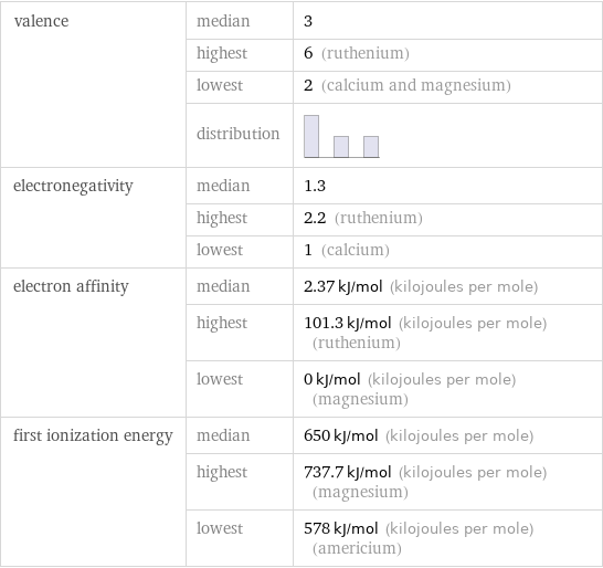 valence | median | 3  | highest | 6 (ruthenium)  | lowest | 2 (calcium and magnesium)  | distribution |  electronegativity | median | 1.3  | highest | 2.2 (ruthenium)  | lowest | 1 (calcium) electron affinity | median | 2.37 kJ/mol (kilojoules per mole)  | highest | 101.3 kJ/mol (kilojoules per mole) (ruthenium)  | lowest | 0 kJ/mol (kilojoules per mole) (magnesium) first ionization energy | median | 650 kJ/mol (kilojoules per mole)  | highest | 737.7 kJ/mol (kilojoules per mole) (magnesium)  | lowest | 578 kJ/mol (kilojoules per mole) (americium)