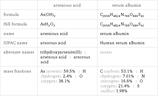  | arsenious acid | serum albumin formula | As(OH)_3 | C_2936H_4624N_786O_889S_41 Hill formula | AsH_3O_3 | C_2936H_4624N_786O_889S_41 name | arsenious acid | serum albumin IUPAC name | arsorous acid | Human serum albumin alternate names | trihydroxyarsenite(III) | arsenous acid | arsorous acid | (none) mass fractions | As (arsenic) 59.5% | H (hydrogen) 2.4% | O (oxygen) 38.1% | C (carbon) 53.1% | H (hydrogen) 7.01% | N (nitrogen) 16.6% | O (oxygen) 21.4% | S (sulfur) 1.98%