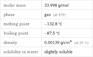 molar mass | 33.998 g/mol phase | gas (at STP) melting point | -132.8 °C boiling point | -87.5 °C density | 0.00139 g/cm^3 (at 25 °C) solubility in water | slightly soluble