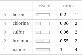  | | visual | ratios |  5 | boron | | 0.2 | 1 4 | chlorine | | 0.36 | 2 3 | sulfur | | 0.36 | 2 2 | bromine | | 0.55 | 2 1 | iodine | | 1 | 4